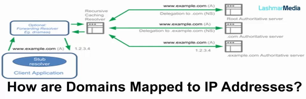 hare are domains mapped to ips